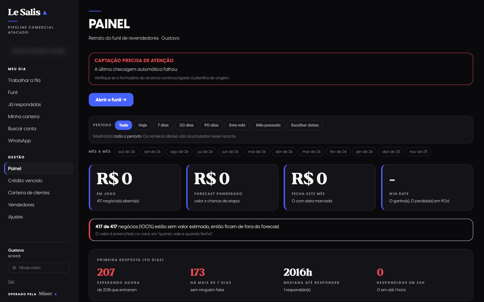 Painel do CRM com os indicadores de leads em jogo, parados, ganhos e conversão